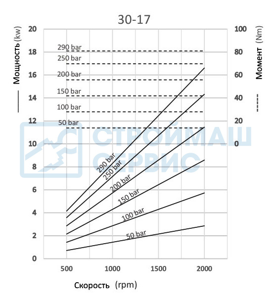 Графики и формулы производительности насоса шестеренного одностороннего 17 см3