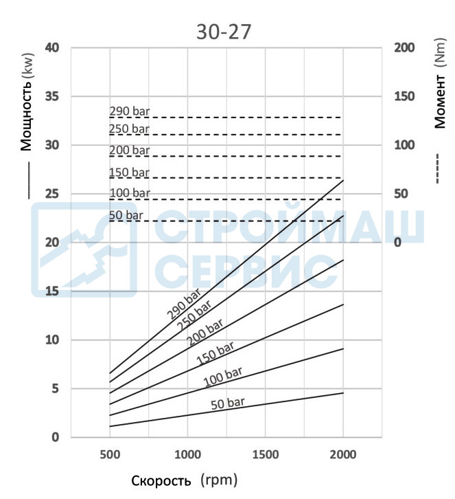Графики и формулы производительности насоса шестеренного одностороннего 27 см3