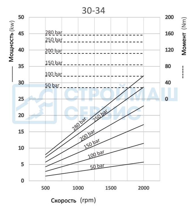 Графики и формулы производительности насоса шестеренного одностороннего 34 см3