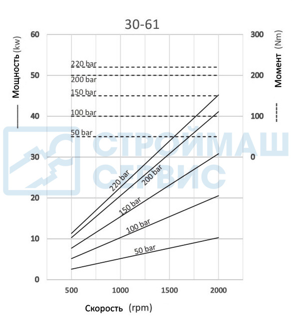 Графики и формулы производительности насоса шестеренного одностороннего 61 см3