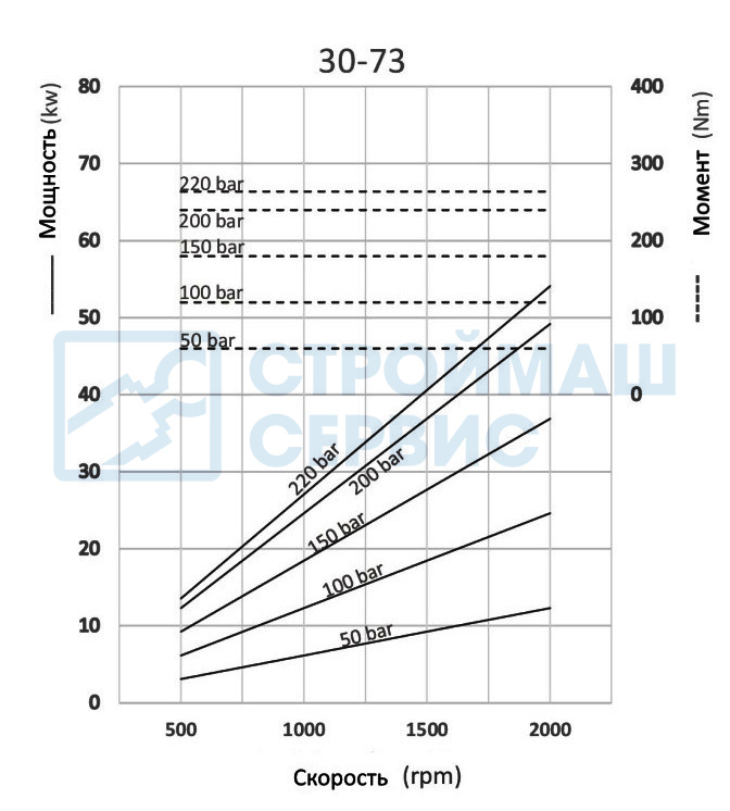 Графики и формулы производительности насоса шестеренного реверсивного 73 см3