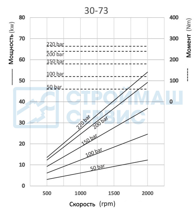 Графики и формулы производительности насоса шестеренного реверсивного 73 см3