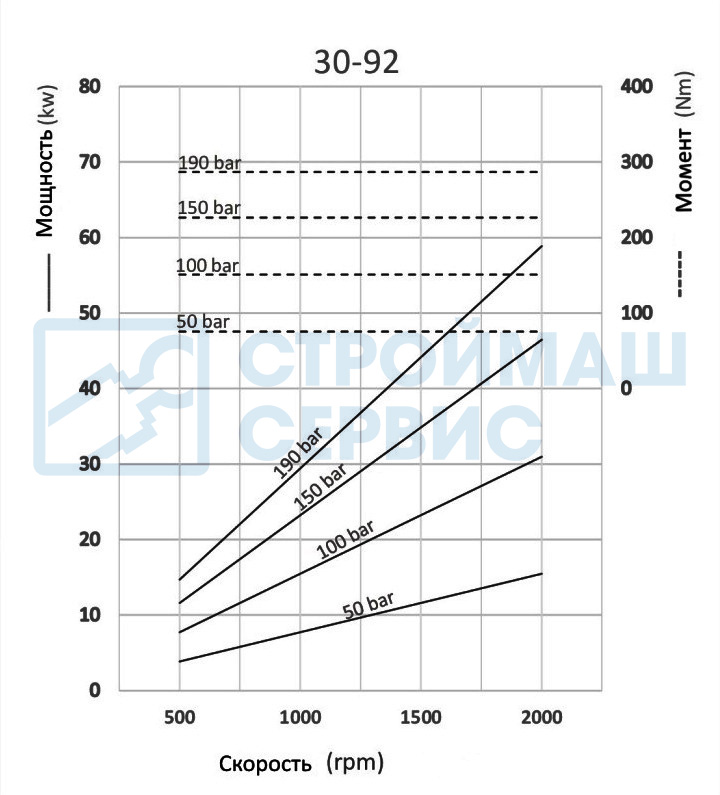 Графики и формулы производительности насоса шестеренного одностороннего 92 см3
