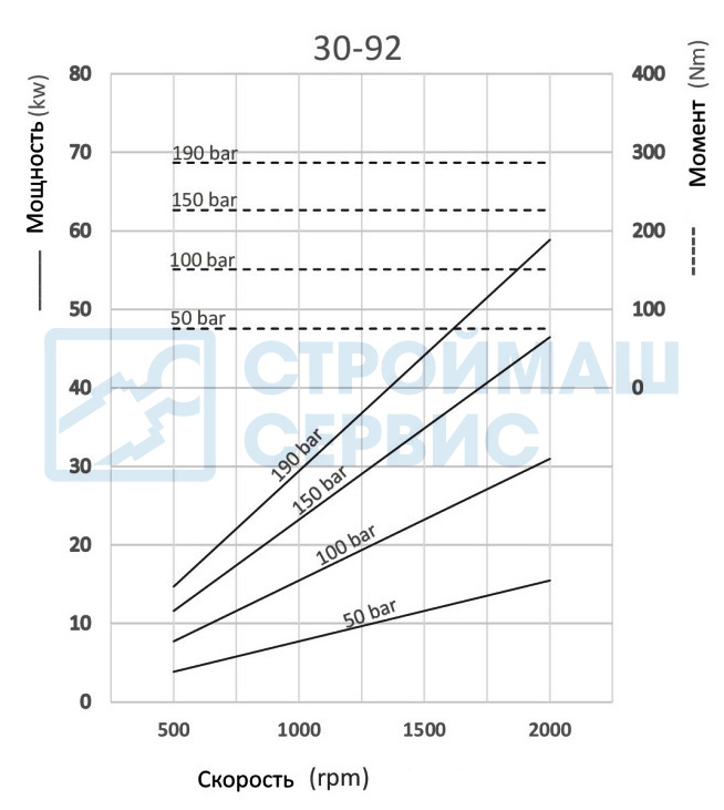 Графики и формулы производительности насоса шестеренного одностороннего 92 см3